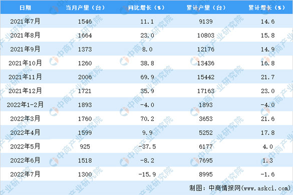 2022年7月北京包装专用设备产量数据统计分析
