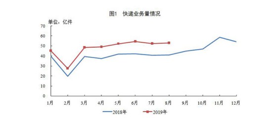 8月快递业务量完成53亿件 增近30%_物流_电商报