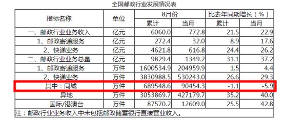 8月快递业务量完成53亿件 增近30%_物流_电商报