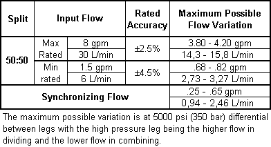 Performance Curve for FSCS: 同步, 分流-集流 阀